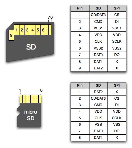 Micro Sd Card Pin Details